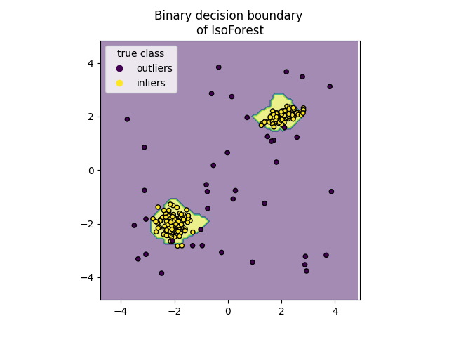 Binary decision boundary  of IsoForest