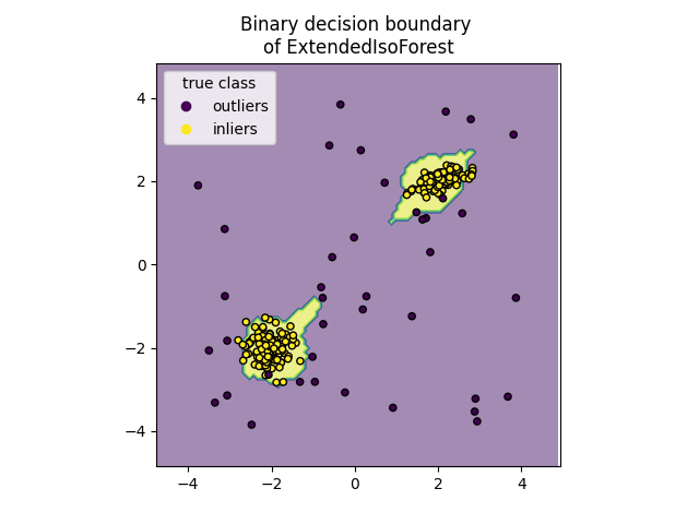 Binary decision boundary  of ExtendedIsoForest