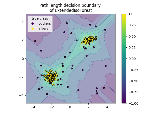 Path length decision boundary  of ExtendedIsoForest