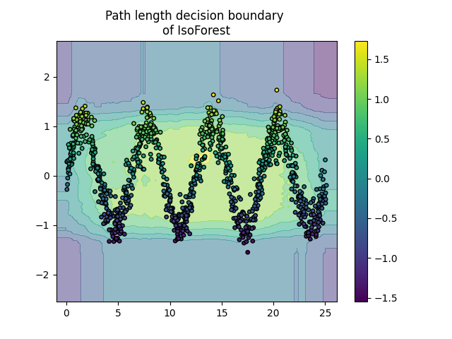 Path length decision boundary  of IsoForest