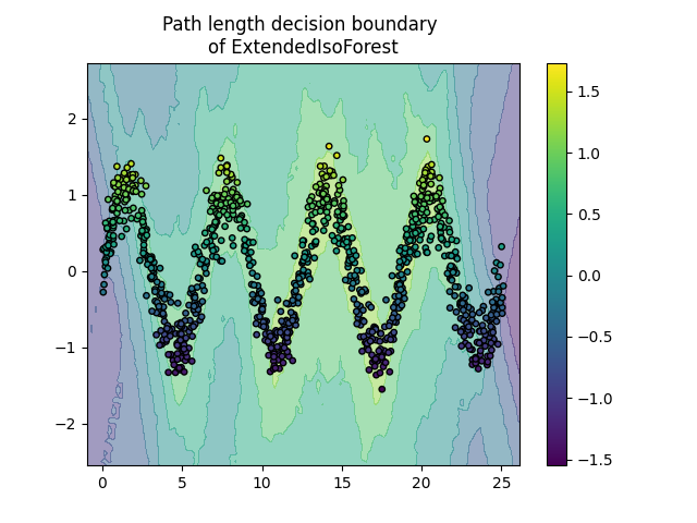 Path length decision boundary  of ExtendedIsoForest