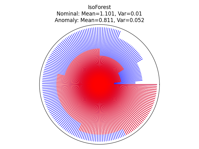 IsoForest Nominal: Mean=1.101, Var=0.01 Anomaly: Mean=0.811, Var=0.052