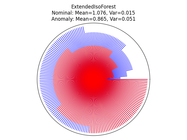 ExtendedIsoForest Nominal: Mean=1.076, Var=0.015 Anomaly: Mean=0.865, Var=0.051