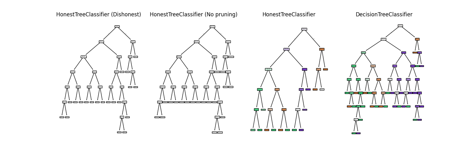 HonestTreeClassifier (Dishonest), HonestTreeClassifier (No pruning), HonestTreeClassifier, DecisionTreeClassifier