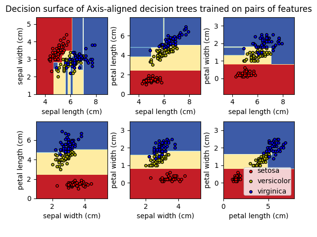 Decision surface of Axis-aligned decision trees trained on pairs of features