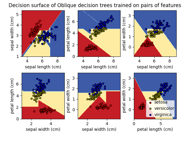 Decision surface of Oblique decision trees trained on pairs of features