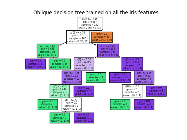 Oblique decision tree trained on all the iris features