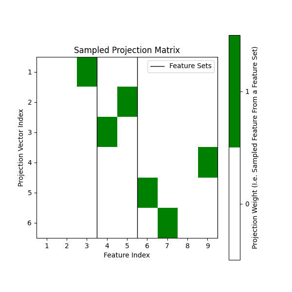 Sampled Projection Matrix