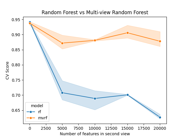 Random Forest vs Multi-view Random Forest