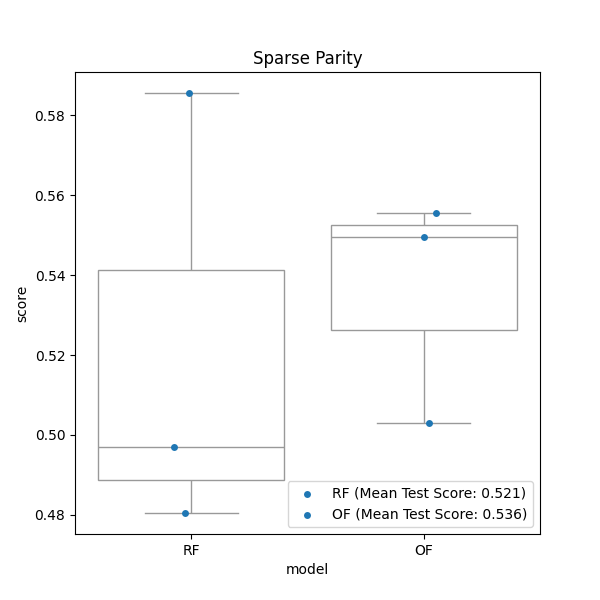 Sparse Parity