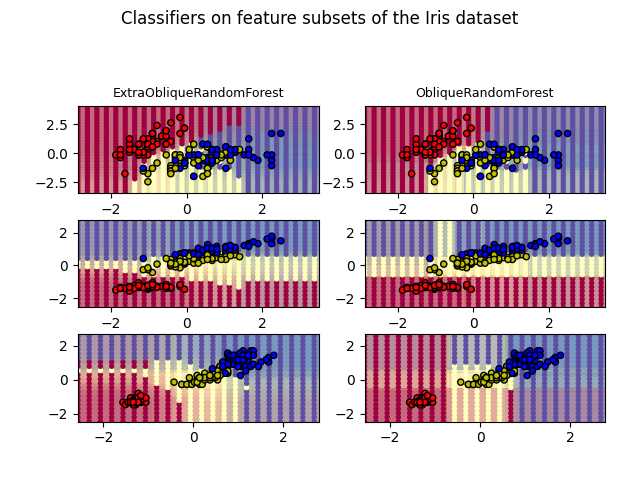 Classifiers on feature subsets of the Iris dataset, ExtraObliqueRandomForest, ObliqueRandomForest