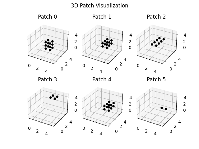 3D Patch Visualization, Patch 0, Patch 1, Patch 2, Patch 3, Patch 4, Patch 5