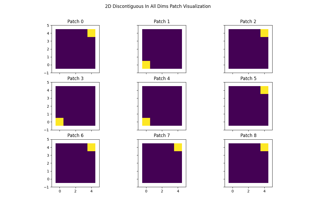 2D Discontiguous In All Dims Patch Visualization, Patch 0, Patch 1, Patch 2, Patch 3, Patch 4, Patch 5, Patch 6, Patch 7, Patch 8