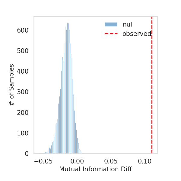 Calculating p-value (MIGHT) — treeple 0.10.0dev0 documentation