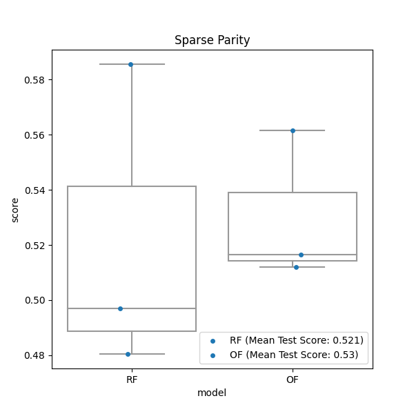 Sparse Parity