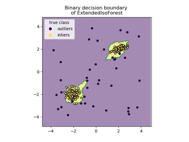 Binary decision boundary  of ExtendedIsoForest