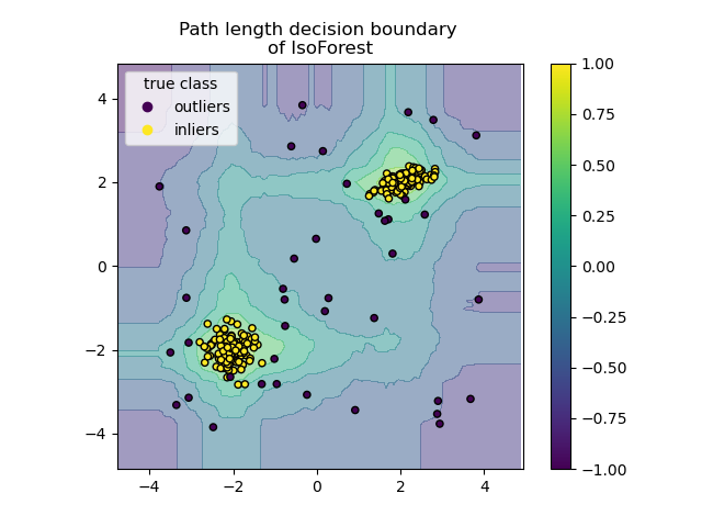 Path length decision boundary  of IsoForest