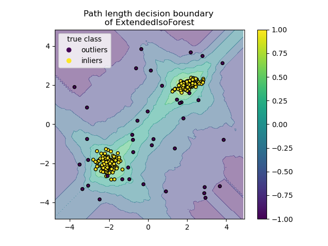 Path length decision boundary  of ExtendedIsoForest