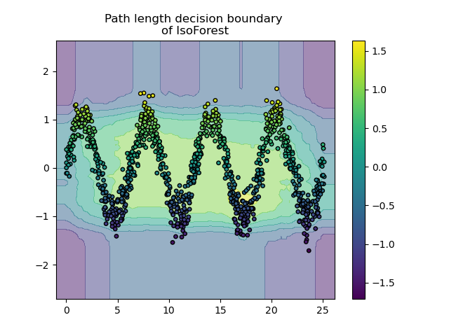 Path length decision boundary  of IsoForest