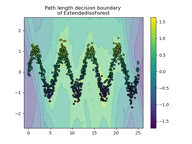 Path length decision boundary  of ExtendedIsoForest