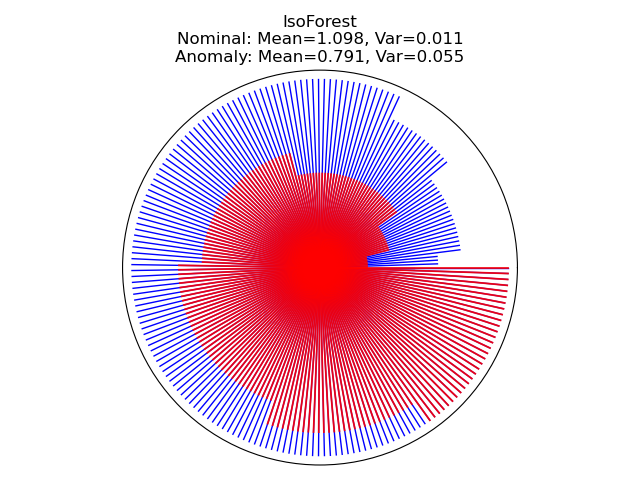 IsoForest Nominal: Mean=1.098, Var=0.011 Anomaly: Mean=0.791, Var=0.055