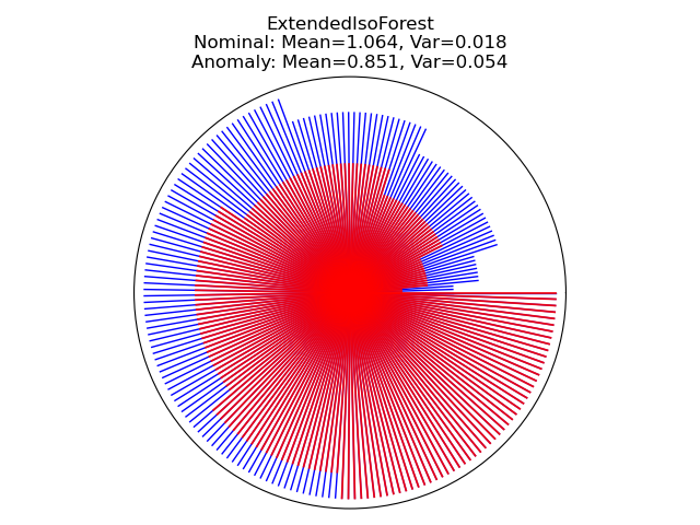 ExtendedIsoForest Nominal: Mean=1.064, Var=0.018 Anomaly: Mean=0.851, Var=0.054