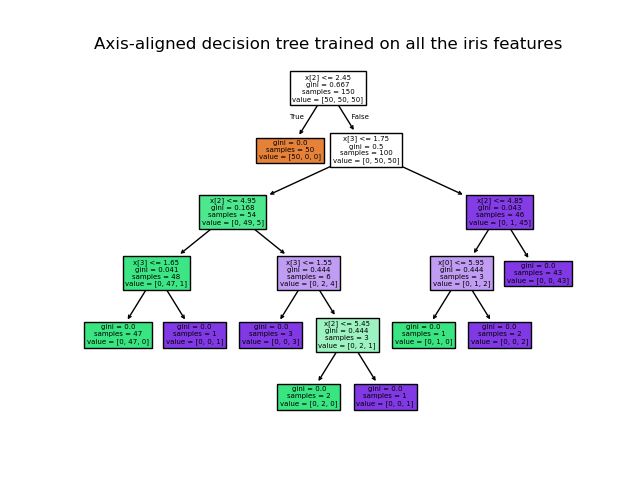 Axis-aligned decision tree trained on all the iris features