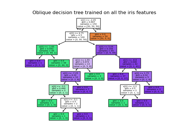 Oblique decision tree trained on all the iris features