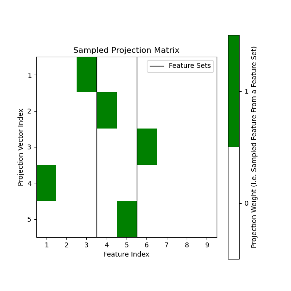 Sampled Projection Matrix