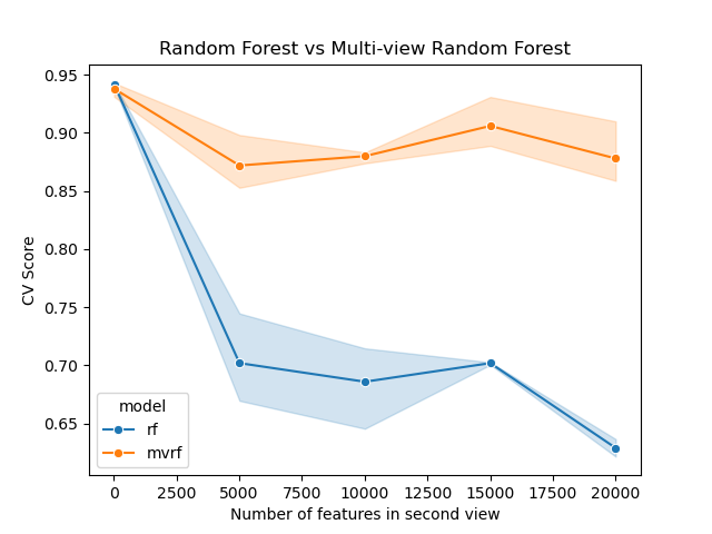 Random Forest vs Multi-view Random Forest