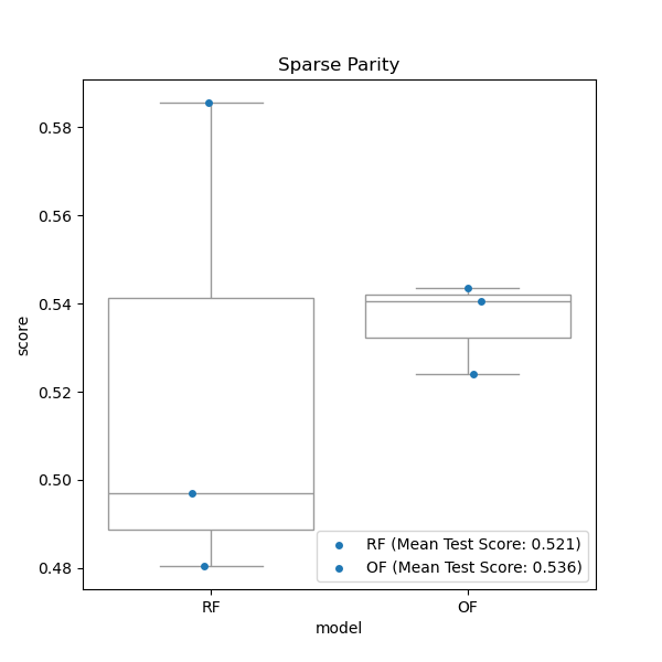 Sparse Parity