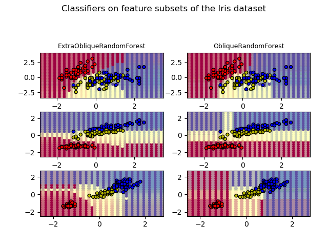 Classifiers on feature subsets of the Iris dataset, ExtraObliqueRandomForest, ObliqueRandomForest