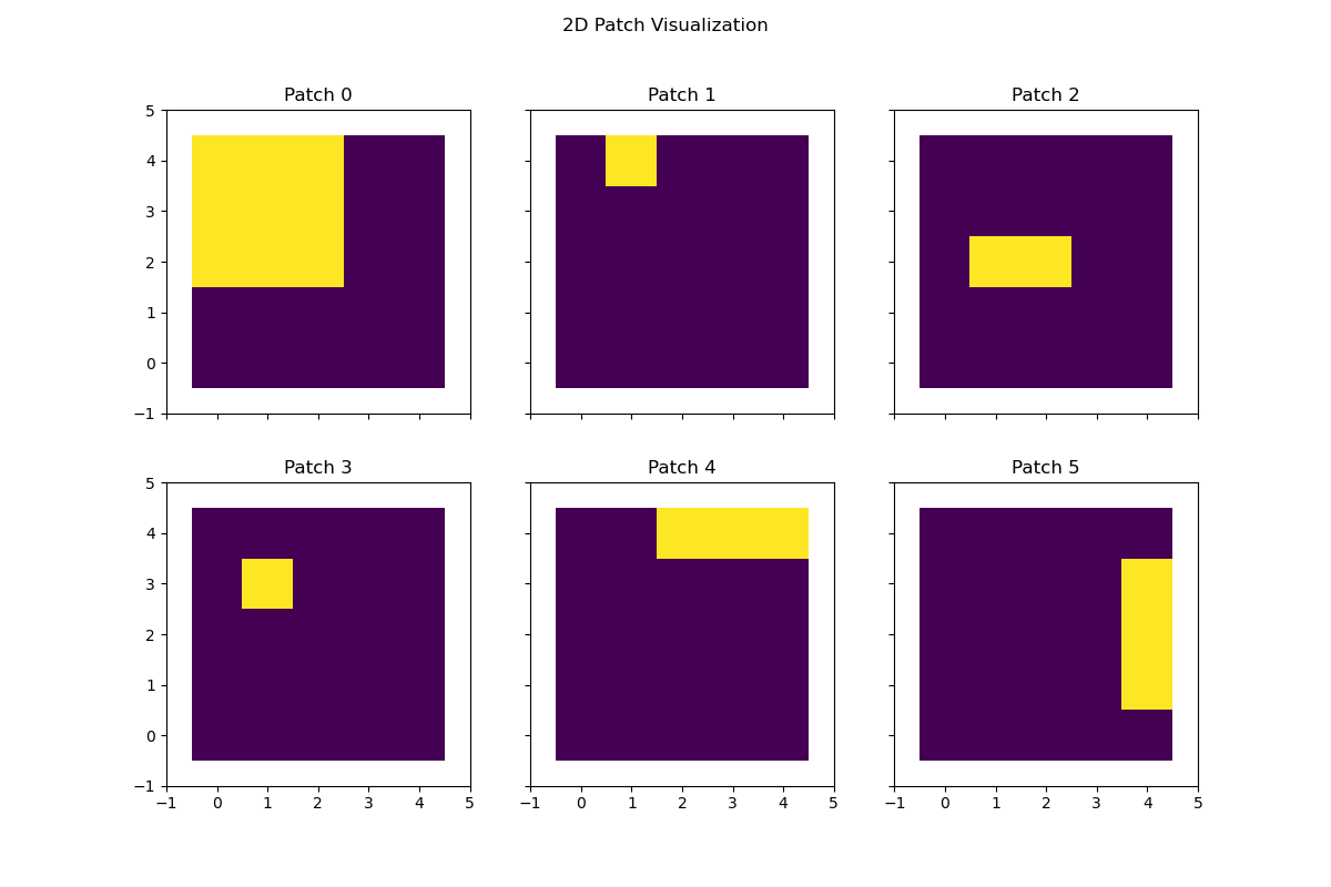 2D Patch Visualization, Patch 0, Patch 1, Patch 2, Patch 3, Patch 4, Patch 5