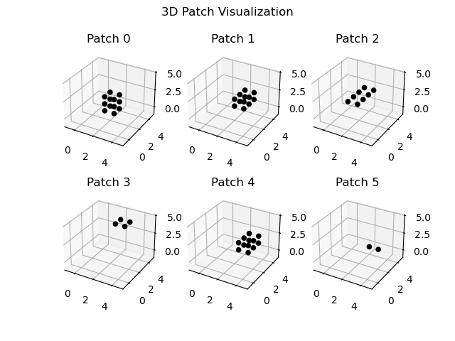 3D Patch Visualization, Patch 0, Patch 1, Patch 2, Patch 3, Patch 4, Patch 5