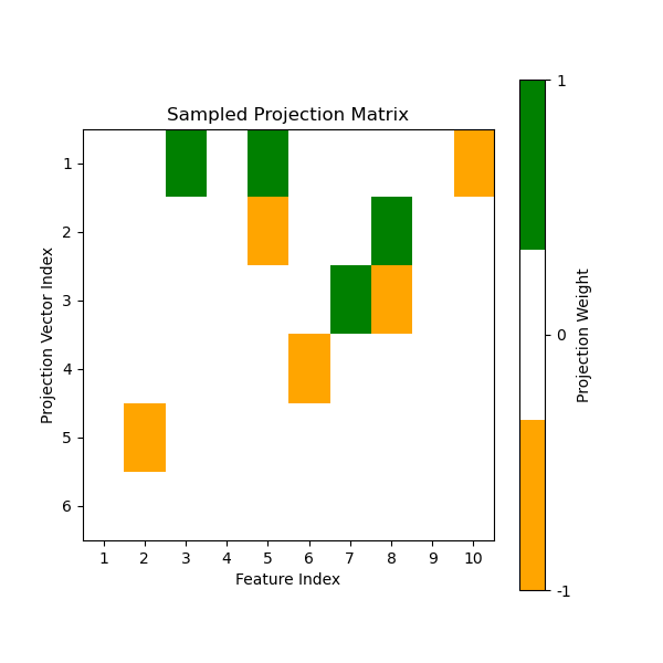 Sampled Projection Matrix